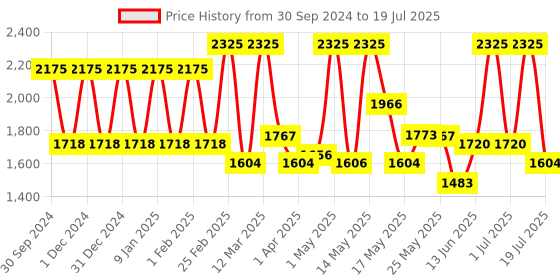 myntra.com Lotus Botanicals Bio Retinol Set Of 3 Youth Radiance Ultra Cream SPF 25 PA+ - 50g Each lotus botanicals Price History Graph from 30 Sep 2024 to 3 Jul 2025