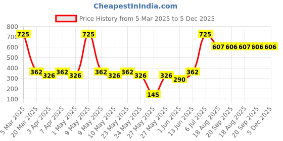 myntra.com Lotus Botanicals Bio Retinol Youth Radiance Ultra Creme with SPF 25 PA+++ - 50g lotus botanicals Price History Graph from 5 Mar 2025 to 5 Dec 2025