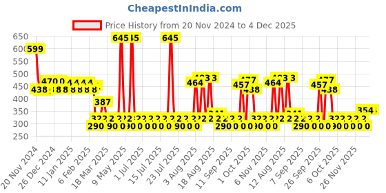 myntra.com Lotus Botanicals Carrot & Niacinamide Glow & De-Tan Mineral Sunscreen - SPF 50+ PA++++-50g lotus botanicals Price History Graph from 20 Nov 2024 to 3 Dec 2025