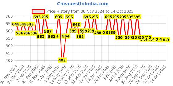 myntra.com Lotus Botanicals Carrot & Niacinamide Glow and De-Tan Mineral Sunscreen With SPF 50+ - 50g lotus botanicals Price History Graph from 30 Nov 2024 to 13 Oct 2025