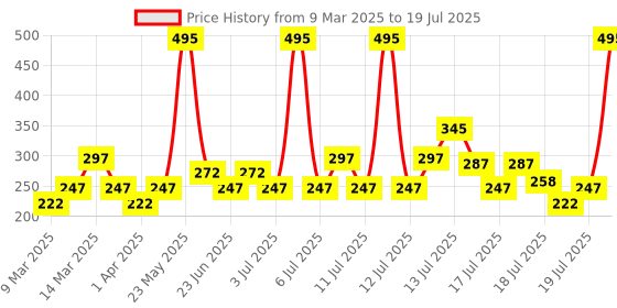 myntra.com Lotus Botanicals Coffee & Multi-Peptide Under Eye Creme with Vitamin E - 15 ml lotus botanicals Price History Graph from 9 Mar 2025 to 15 Jul 2025
