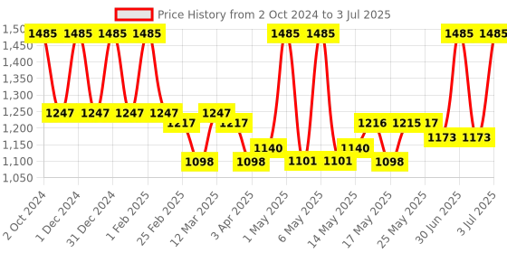 myntra.com Lotus Botanicals Dandruff-Control Set Of 3 Anti Dandruff Shampoo-300ml each lotus botanicals Price History Graph from 2 Oct 2024 to 3 Jul 2025