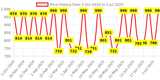 myntra.com Lotus Botanicals  Deep Cleansing Set Of 2 Baking Soda Face Wash-180 ml each lotus botanicals Price History Graph from 3 Oct 2024 to 3 Jul 2025