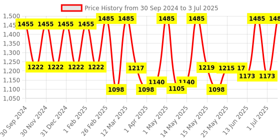 myntra.com Lotus Botanicals  Deep Cleansing Set Of 3 Baking Soda Face Wash-180 ml each lotus botanicals Price History Graph from 30 Sep 2024 to 3 Jul 2025