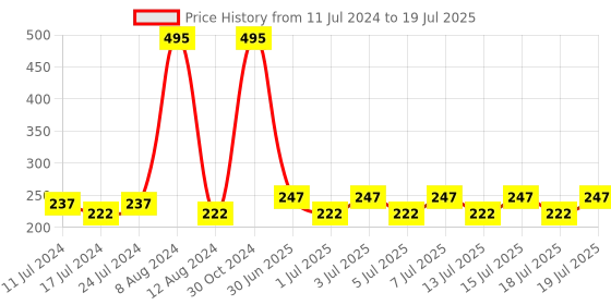 myntra.com Lotus Botanicals Ginger Root Dandruff-Control Shampoo with Tea Tree Oil 300 ml lotus botanicals Price History Graph from 11 Jul 2024 to 15 Jul 2025