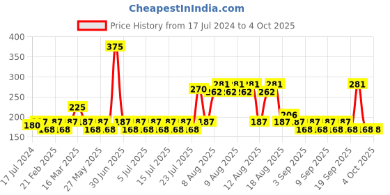 myntra.com Lotus Botanicals GlycoBoost Gentle Exfoliating Toning Solution with Glycolic Acid - 50ml lotus botanicals Price History Graph from 17 Jul 2024 to 4 Oct 2025