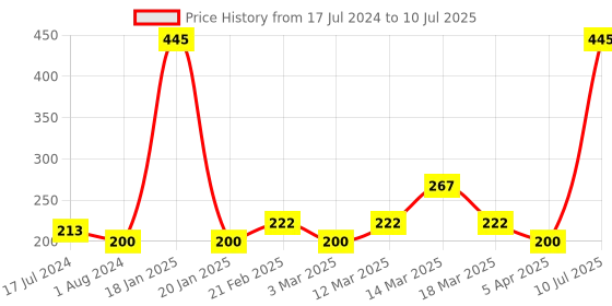 myntra.com Lotus Botanicals Hyaluronic Acid & Raspberry Ultra Glow & Hydration Boosting Serum - 14ml lotus botanicals Price History Graph from 17 Jul 2024 to 10 Jul 2025