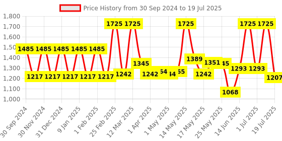 myntra.com Lotus Botanicals HydraDetox Set Of 3 Green Tea Day Cream With Niacinamide-50g Each lotus botanicals Price History Graph from 30 Sep 2024 to 3 Jul 2025