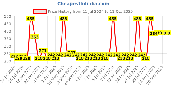 myntra.com Lotus Botanicals Natural Baking Soda Deep Cleansing Face Wash 180 ml lotus botanicals Price History Graph from 11 Jul 2024 to 10 Oct 2025
