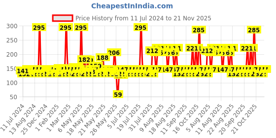 myntra.com Lotus Botanicals Natural Green Tea HydraDetox Clarifying Face Wash with Niacinamide-100 ml lotus botanicals Price History Graph from 11 Jul 2024 to 20 Nov 2025