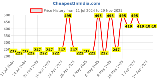 myntra.com Lotus Botanicals Natural Green Tea HydraDetox SPF 20 Glow Boosting Day Cream - 50 g lotus botanicals Price History Graph from 11 Jul 2024 to 28 Nov 2025
