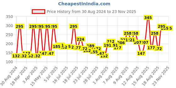 myntra.com Lotus Botanicals Neem Tulsi & Salicylic Acid Gentle Foaming Face Wash - 120 ml lotus botanicals Price History Graph from 30 Aug 2024 to 22 Nov 2025