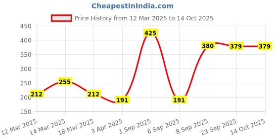 myntra.com Lotus Botanicals Niacinamide + Papaya Brighten & Glow Skin Clarifying Super Serum - 14ml lotus botanicals Price History Graph from 12 Mar 2025 to 14 Oct 2025