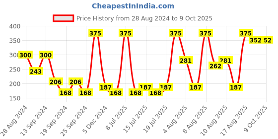 myntra.com Lotus Botanicals Papaya & Vitamin E Face Scrub for Deep Cleanses & Unclogs Pores - 100 g lotus botanicals Price History Graph from 28 Aug 2024 to 9 Oct 2025