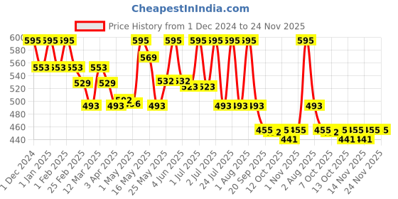 myntra.com Lotus Botanicals Pore Minimizing Face Gel With Cica & Aloe Vera - 50 g lotus botanicals Price History Graph from 1 Dec 2024 to 24 Nov 2025