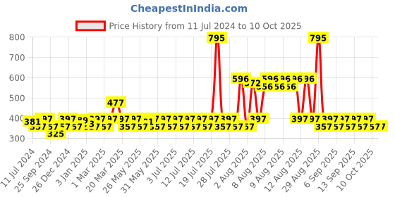 myntra.com Lotus Botanicals Red Onion Hair Revitalizer with Ginseng 100 ml lotus botanicals Price History Graph from 11 Jul 2024 to 10 Oct 2025
