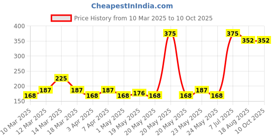 myntra.com Lotus Botanicals Red Onion Nutritive Hair Conditioner with Ginseng - 150 g lotus botanicals Price History Graph from 10 Mar 2025 to 9 Oct 2025