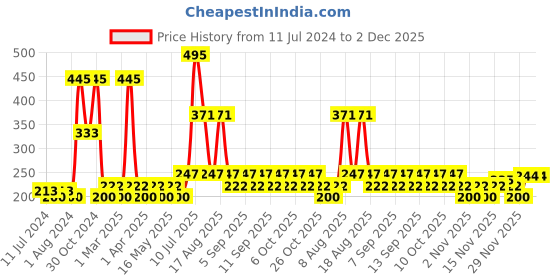 myntra.com Lotus Botanicals Red Onion Total Repair Hair Mask with Ginseng 200 g lotus botanicals Price History Graph from 11 Jul 2024 to 1 Dec 2025