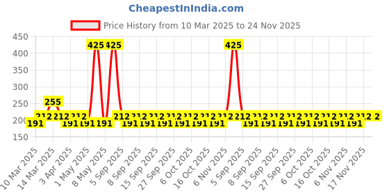 myntra.com Lotus Botanicals Salicylic Acid & Tea Tree Acne Control & Pore Cleansing Power Serum- 14ml lotus botanicals Price History Graph from 10 Mar 2025 to 23 Nov 2025