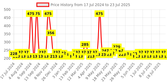 myntra.com Lotus Botanicals Sandalwood & Hyaluronic Acid Sunscreen Serum SPF 50+ PA+++ - 30ml lotus botanicals Price History Graph from 17 Jul 2024 to 19 Jul 2025