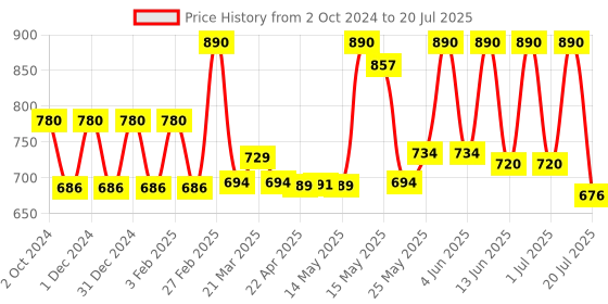 myntra.com Lotus Botanicals Set Of 2 5 Step Vitamin C Skin Brightening Facial Kit-44g Each lotus botanicals Price History Graph from 2 Oct 2024 to 3 Jul 2025