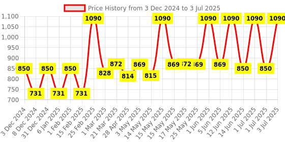myntra.com Lotus Botanicals Set Of 2 Acne Control & Pore Cleansing Power Serum - 14 ml Each lotus botanicals Price History Graph from 3 Dec 2024 to 3 Jul 2025