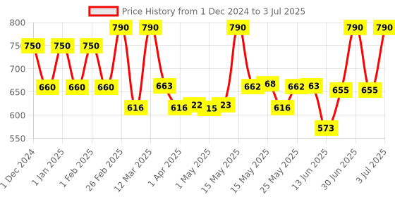 myntra.com Lotus Botanicals Set Of 2 Baking Soda Deep Cleansing Face Scrub - 100g Each lotus botanicals Price History Graph from 1 Dec 2024 to 3 Jul 2025