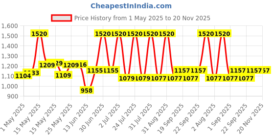 myntra.com Lotus Botanicals Set Of 2 Bio Retinol Youth Radiance Ultra Cream & Sleeping Mask-50 g Each lotus botanicals Price History Graph from 1 May 2025 to 20 Nov 2025
