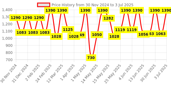 myntra.com Lotus Botanicals Set Of 2 Carrot & Niacinamide Glow and De-Tan Mineral Sunscreen -50g Each lotus botanicals Price History Graph from 30 Nov 2024 to 3 Jul 2025