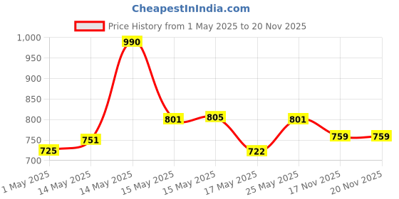 myntra.com Lotus Botanicals Set Of 2 CICA Pore Minimizing Face Toner - 50ml & Face Gel - 50g lotus botanicals Price History Graph from 1 May 2025 to 20 Nov 2025