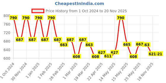 myntra.com Lotus Botanicals Set Of 2 Cica Pore Minimizing Face Toner-50ml Each lotus botanicals Price History Graph from 1 Oct 2024 to 20 Nov 2025