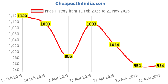 myntra.com Lotus Botanicals Set Of 2 Cocoa Butter & Murumuru Butter HydraMelt Body Cream 200 g Each lotus botanicals Price History Graph from 11 Feb 2025 to 20 Nov 2025
