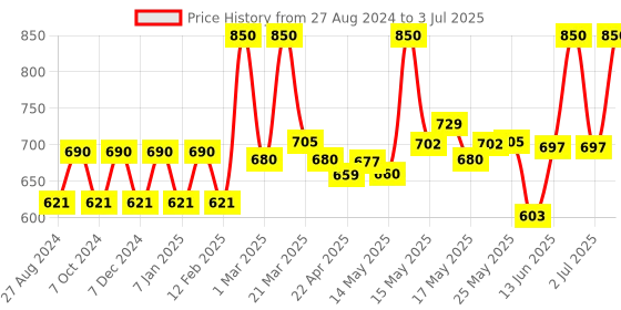 myntra.com Lotus Botanicals Set Of 2 Dandruff-Control Hair Oil With Ginger Root - 100ml Each lotus botanicals Price History Graph from 27 Aug 2024 to 3 Jul 2025