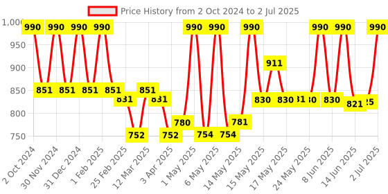 myntra.com Lotus Botanicals Set Of 2 Dandruff-Control Shampoo With Ginger Root-300ml Each lotus botanicals Price History Graph from 2 Oct 2024 to 2 Jul 2025