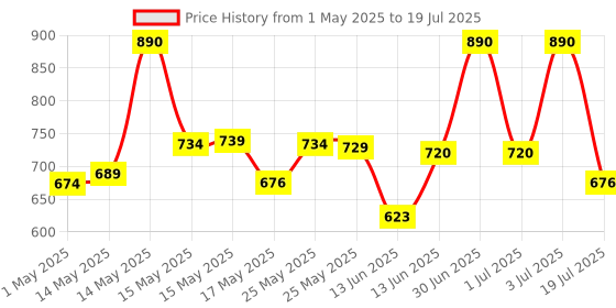 myntra.com Lotus Botanicals Set Of 2 Deep Cleansing Face Wash - 180 ml & Face Scrub - 100 g lotus botanicals Price History Graph from 1 May 2025 to 3 Jul 2025