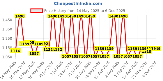 myntra.com Lotus Botanicals Set Of 2 GlycoBoost Radiant Skin Serum - 30 ml & Serum Creme - 50 g lotus botanicals Price History Graph from 14 May 2025 to 5 Dec 2025