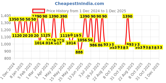 myntra.com Lotus Botanicals Set Of 2 GlycoBoost Radiant Skin Serum Creme With Red Apple -50g Each lotus botanicals Price History Graph from 1 Dec 2024 to 30 Nov 2025