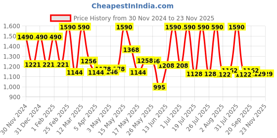 myntra.com Lotus Botanicals Set Of 2 GlycoBoost Radiant Skin Super Serum - 30 ml Each lotus botanicals Price History Graph from 30 Nov 2024 to 23 Nov 2025