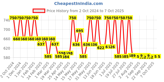 myntra.com Lotus Botanicals Set Of 2 GlycoBoost Toning With Red Apple-50ml Each lotus botanicals Price History Graph from 2 Oct 2024 to 7 Oct 2025