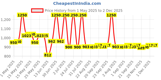 myntra.com Lotus Botanicals Set Of 2 HydraDetox Green Tea Day Cream - 50 g & Face Serum - 30 ml lotus botanicals Price History Graph from 1 May 2025 to 1 Dec 2025