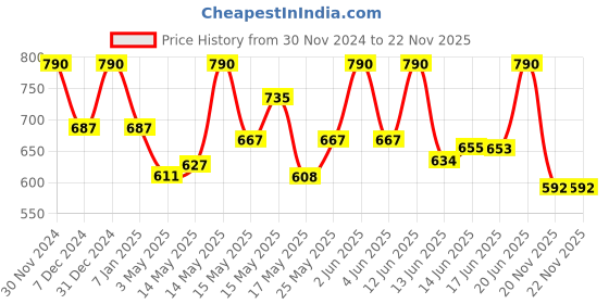 myntra.com Lotus Botanicals Set Of 2 Multani Mitti, Turmeric & Orange Peel Face Pack- 120g Each lotus botanicals Price History Graph from 30 Nov 2024 to 21 Nov 2025