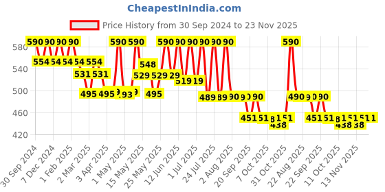 myntra.com Lotus Botanicals Set Of 2 Natural Green Tea HydraDetox Clarifying Face Wash-100g Each lotus botanicals Price History Graph from 30 Sep 2024 to 23 Nov 2025