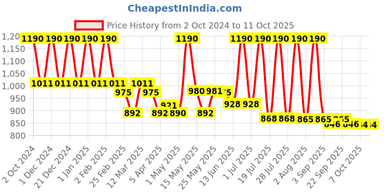 myntra.com Lotus Botanicals Set Of 2 Pore Minimizing Face Gel  With Cica & Aloe Vera - 50 g Each lotus botanicals Price History Graph from 2 Oct 2024 to 11 Oct 2025