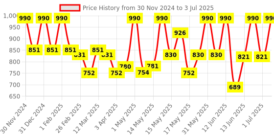 myntra.com Lotus Botanicals Set Of 2 Red Onion Hair Fall Control Shampoo - 300ml Each lotus botanicals Price History Graph from 30 Nov 2024 to 3 Jul 2025