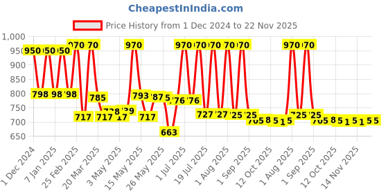 myntra.com Lotus Botanicals Set Of 2 Sandalwood Sunscreen Serum SPF 50+ PA+++ - 30ml- Each lotus botanicals Price History Graph from 1 Dec 2024 to 22 Nov 2025