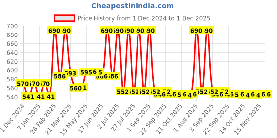 myntra.com Lotus Botanicals Set Of 2 Soothing Gel With Pure Aloe Vera Gel & Vitamin E - 200 ml Each lotus botanicals Price History Graph from 1 Dec 2024 to 1 Dec 2025