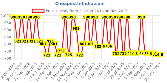 myntra.com Lotus Botanicals Set Of 2 Ubtan De-Tan Radiance Face & Body Mask - 140g Each lotus botanicals Price History Graph from 2 Oct 2024 to 30 Nov 2025