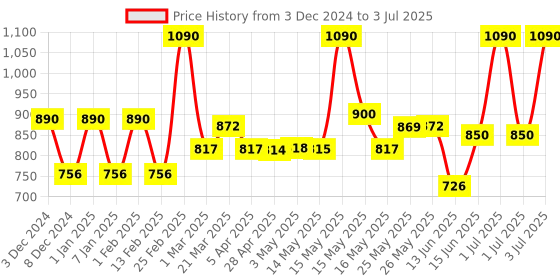 myntra.com Lotus Botanicals Set Of 2 Ultra Glow & Hydration Boosting Serum - 14 ml Each lotus botanicals Price History Graph from 3 Dec 2024 to 3 Jul 2025