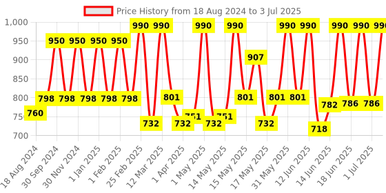 myntra.com Lotus Botanicals Set Of 2 Vitamin C Face Wash - 180 ml Each lotus botanicals Price History Graph from 18 Aug 2024 to 3 Jul 2025