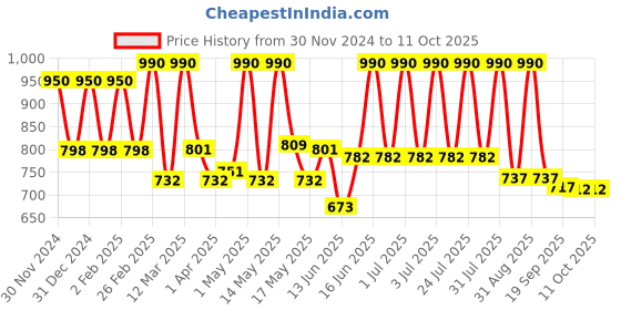 myntra.com Lotus Botanicals Set Of 2 Vitamin C MatteFluid SPF 50+  Sunscreen-50g Each lotus botanicals Price History Graph from 30 Nov 2024 to 11 Oct 2025